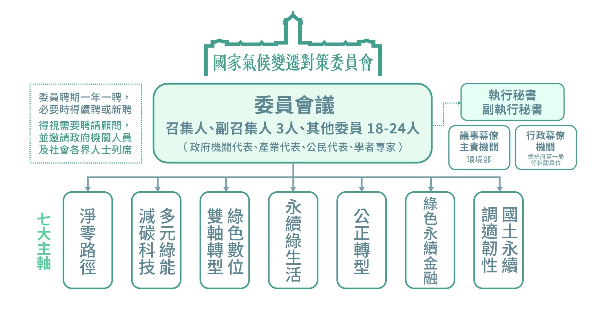 組織架構圖
