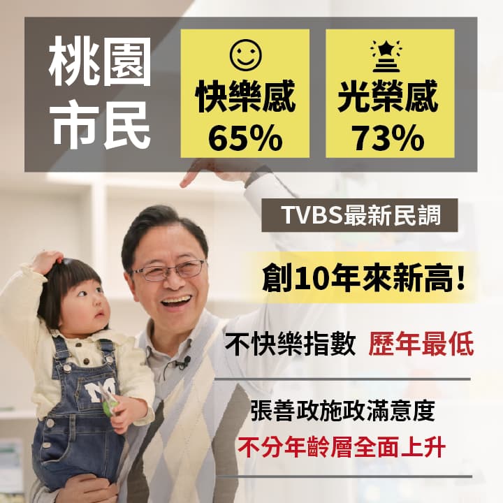 TVBS公布最新民調　桃園光榮感與快樂感創10年新高
