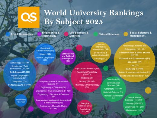 Image: NTU ranks Top 50 in 7 subjects in 2025 QS Subject Rankings