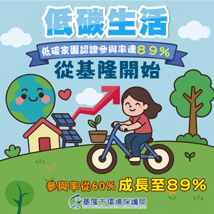 基隆市低碳永續家園認證數量參與率成長圖