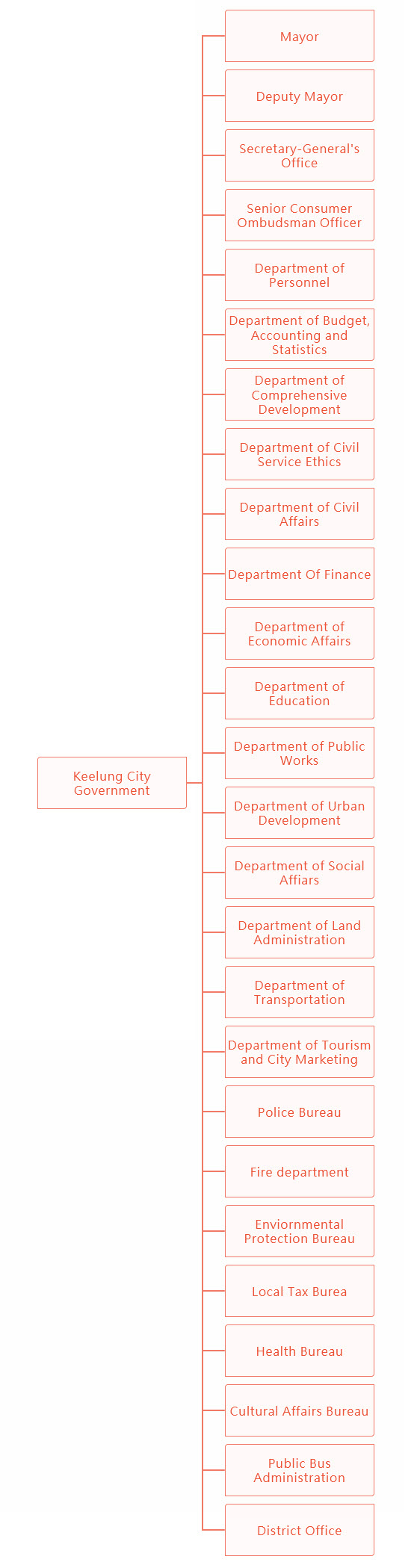 Organization