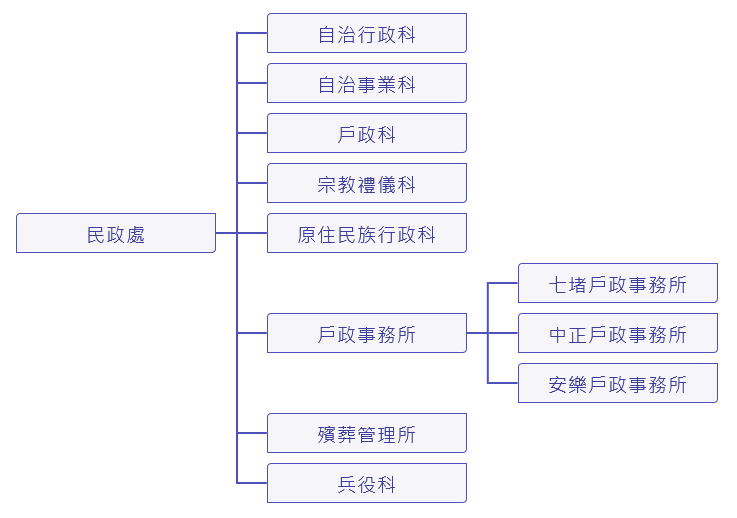 組織編制 - 基隆市政府民政處
