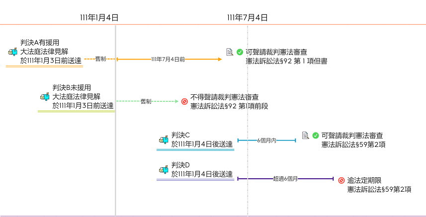 提起裁判憲法審查期間
