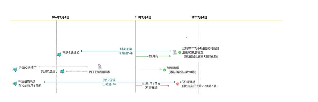 提起法規範憲法審查期間
