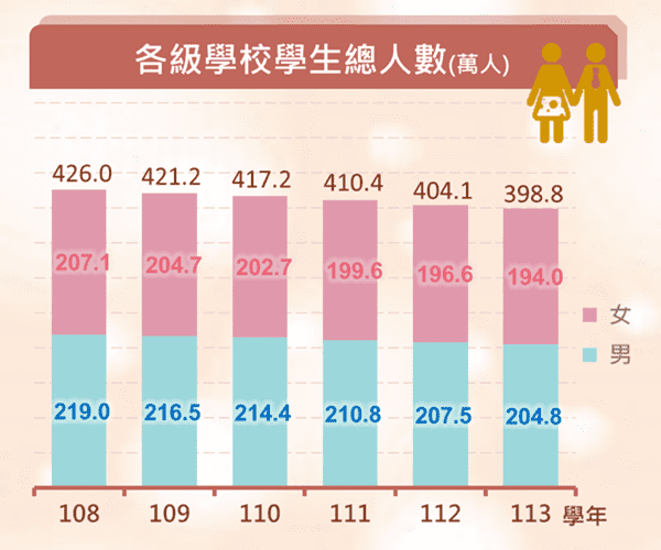 各級學校學生總人數統計圖呈現近年各級學校學生總人數變動情形。