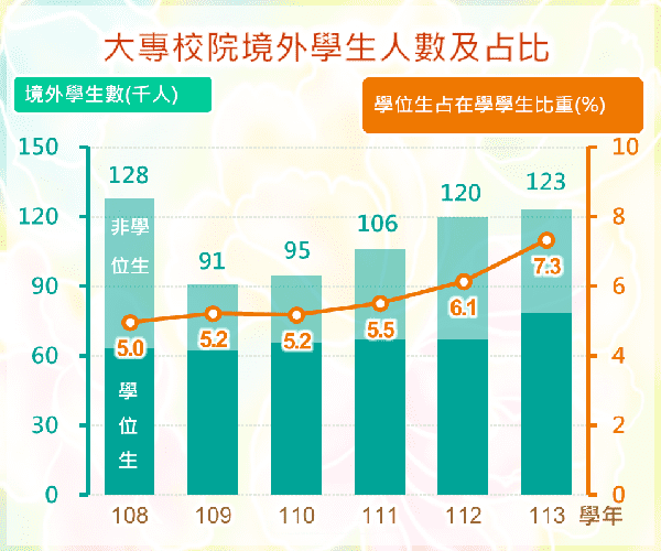 大專院校境外學生人數統計圖呈現近年境外學生之學位生及非學位生人數變動情形。
