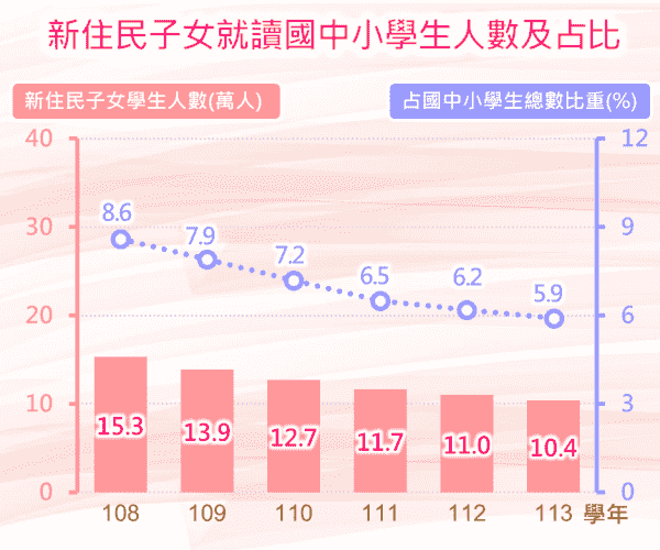 新住民子女就讀國中小學生人數及占比統計圖呈現近年新住民子女就讀國中小學生人數及占比變動情形。