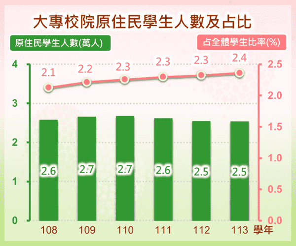 大專校院原住民學生數統計圖呈現近年大專校院原住民學生人數及占全體學生比率之變動情形。