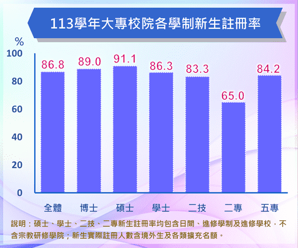 大專校院新生註冊率統計圖呈現當學年各學制新生註冊率概況。