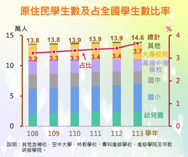 原住民學生數及占全國學生數比率統計圖表呈現近年原住民學生人數及占比變動情形。
