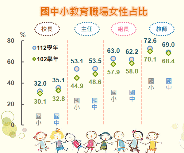 國中小教育職場女性占比統計圖呈現近年國中小女性校長、主任、組長及教師人數及占比變動情形。