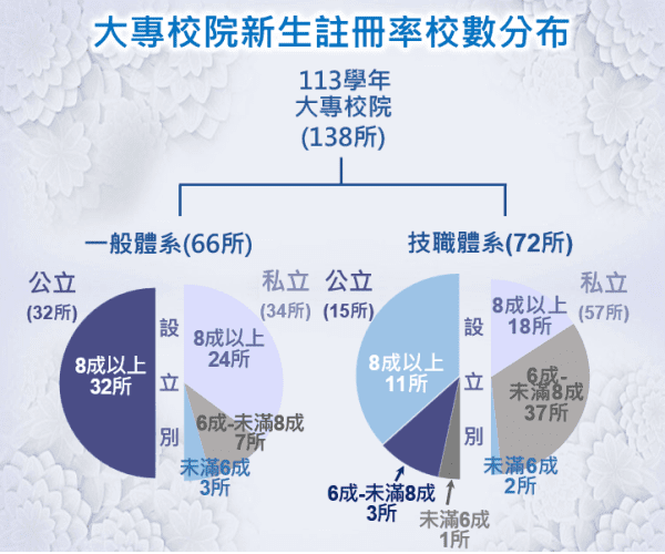 大專校院新生註冊率校數分布統計圖呈現當學年新生註冊率分布概況。