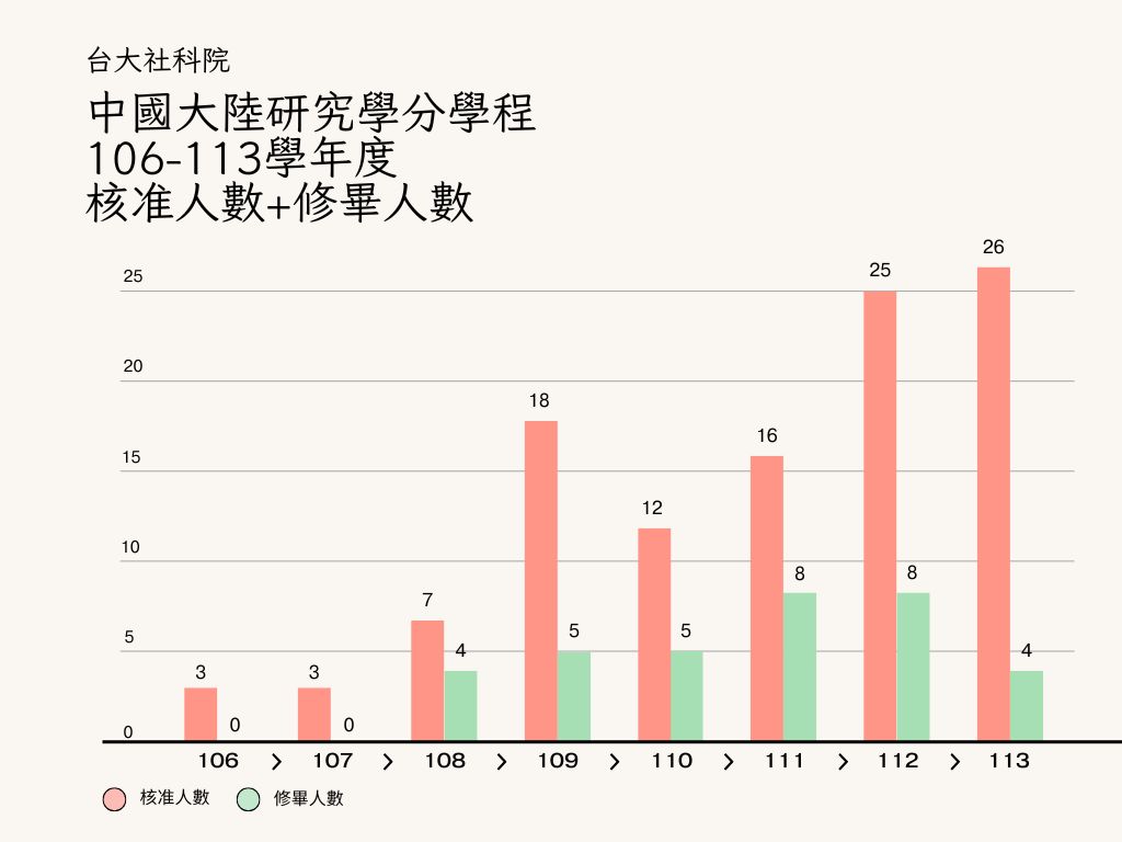 中國大陸學分學程核准人數及修畢人數