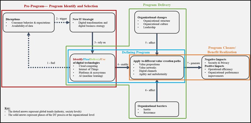 IT program management steps and DT proccess