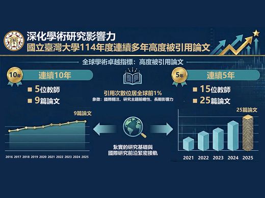深耕學術研究影響力 臺灣大學2025年度連續多年高度被引用論文圖