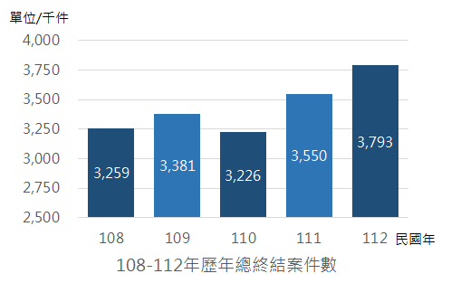 108-112年歷年總終結案件數