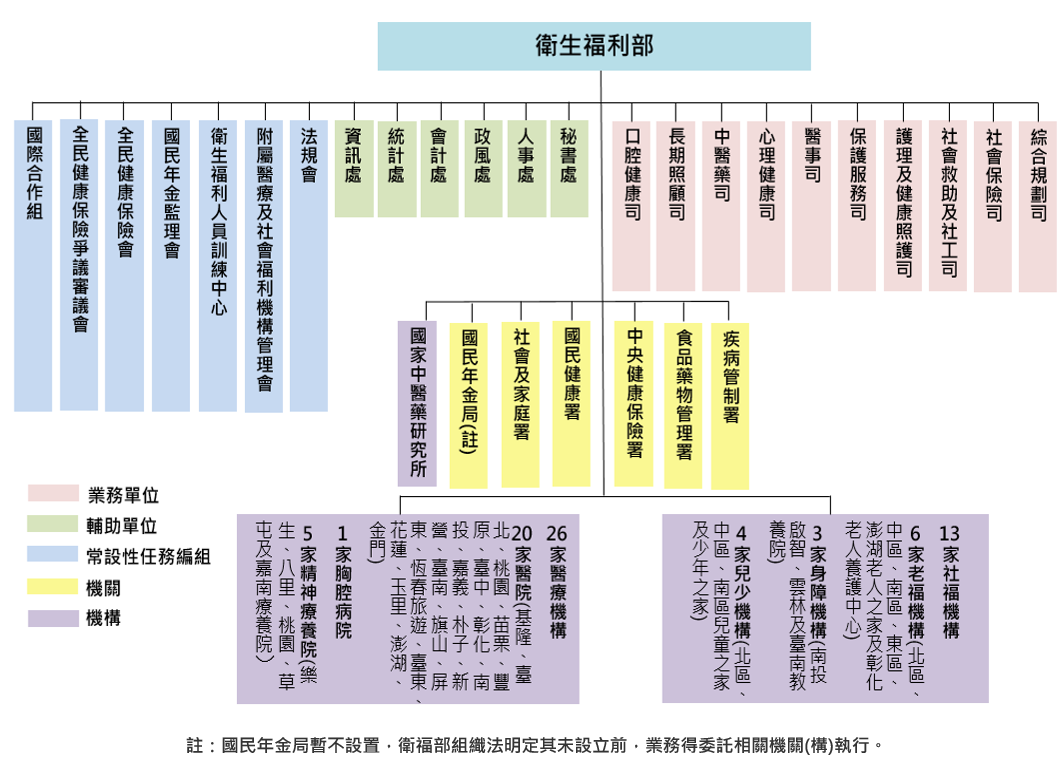行政組織圖