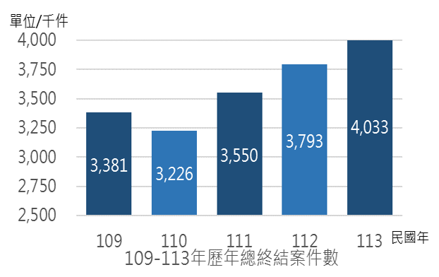 109-113年歷年總終結案件數