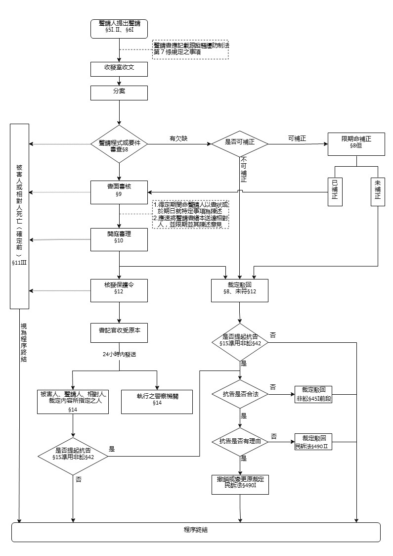 流程圖_地方法院受理跟蹤騷擾保護令聲請作業流程